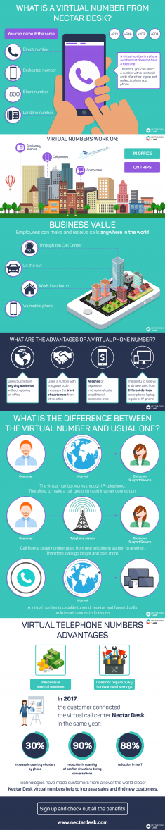 What is a Virtual Number from Nectar Desk